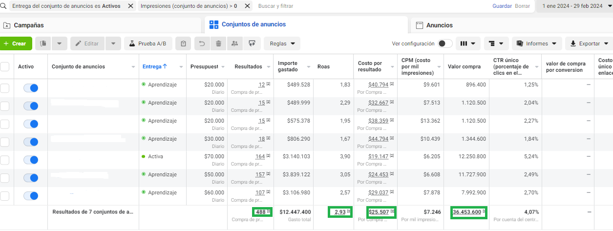 Resultados de campaña en Meta Ads para adquisición de clientes en Colombia